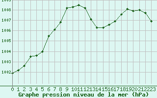 Courbe de la pression atmosphrique pour Le Vigan (30)
