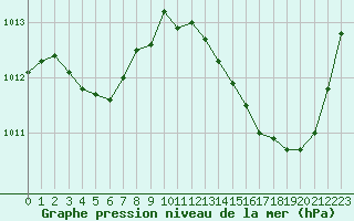 Courbe de la pression atmosphrique pour Jan (Esp)