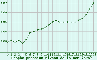 Courbe de la pression atmosphrique pour Bridel (Lu)