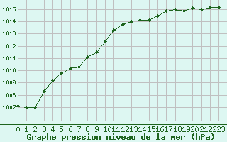 Courbe de la pression atmosphrique pour Mazres Le Massuet (09)