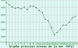 Courbe de la pression atmosphrique pour Ambrieu (01)