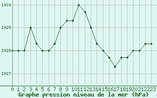 Courbe de la pression atmosphrique pour Saint-Maximin-la-Sainte-Baume (83)