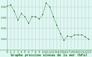 Courbe de la pression atmosphrique pour Jan (Esp)