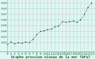 Courbe de la pression atmosphrique pour Angoulme - Brie Champniers (16)