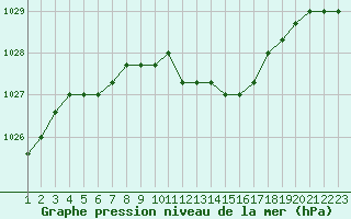 Courbe de la pression atmosphrique pour Rethel (08)