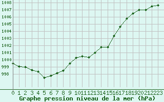 Courbe de la pression atmosphrique pour Leucate (11)