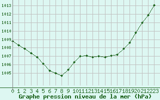 Courbe de la pression atmosphrique pour Hohrod (68)