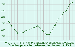 Courbe de la pression atmosphrique pour Isle-sur-la-Sorgue (84)