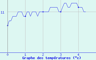 Courbe de tempratures pour Bonze (55)