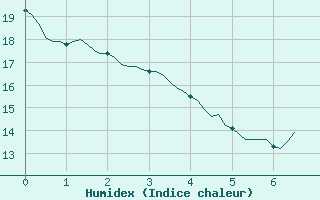 Courbe de l'humidex pour Chailles (41)