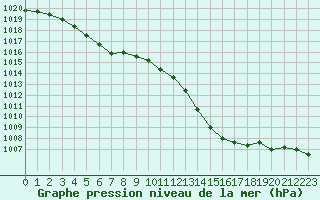 Courbe de la pression atmosphrique pour Montredon des Corbires (11)