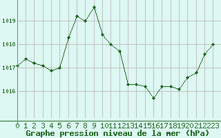 Courbe de la pression atmosphrique pour Avignon (84)