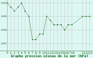 Courbe de la pression atmosphrique pour Sainte-Menehould (51)