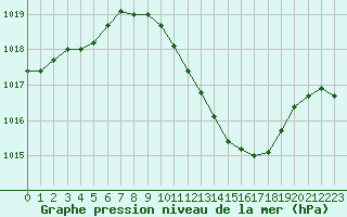Courbe de la pression atmosphrique pour Dole-Tavaux (39)