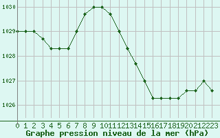 Courbe de la pression atmosphrique pour Rethel (08)