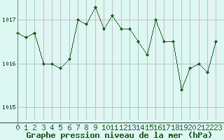Courbe de la pression atmosphrique pour La Javie (04)