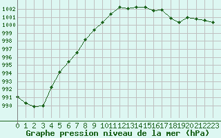 Courbe de la pression atmosphrique pour Agde (34)