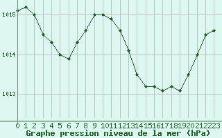 Courbe de la pression atmosphrique pour Rochegude (26)