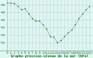 Courbe de la pression atmosphrique pour Orly (91)