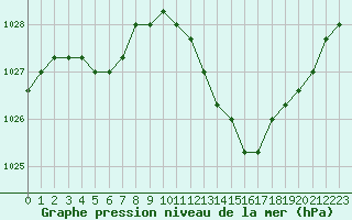 Courbe de la pression atmosphrique pour Manlleu (Esp)