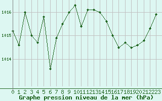 Courbe de la pression atmosphrique pour Montpellier (34)
