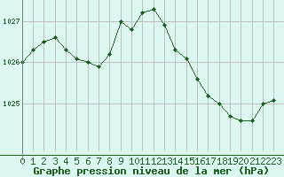 Courbe de la pression atmosphrique pour Rochefort Saint-Agnant (17)