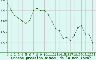 Courbe de la pression atmosphrique pour La Javie (04)