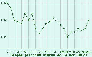 Courbe de la pression atmosphrique pour Les Pennes-Mirabeau (13)