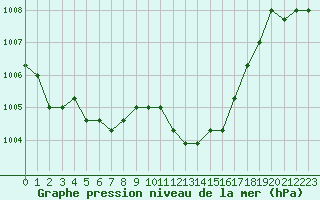 Courbe de la pression atmosphrique pour Agde (34)