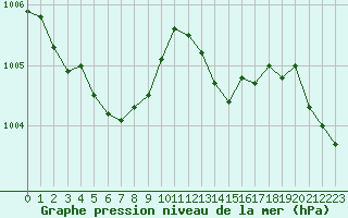 Courbe de la pression atmosphrique pour Cazaux (33)