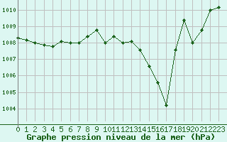 Courbe de la pression atmosphrique pour Biscarrosse (40)