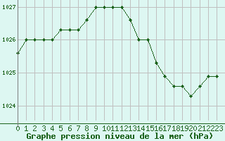 Courbe de la pression atmosphrique pour Sainte-Genevive-des-Bois (91)