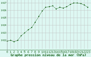 Courbe de la pression atmosphrique pour Rochefort Saint-Agnant (17)