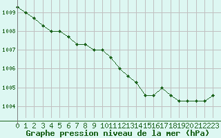 Courbe de la pression atmosphrique pour Christnach (Lu)