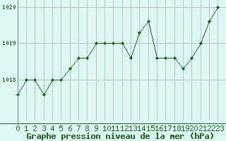 Courbe de la pression atmosphrique pour Liefrange (Lu)