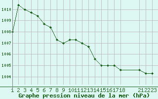 Courbe de la pression atmosphrique pour Estres-la-Campagne (14)