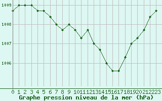 Courbe de la pression atmosphrique pour Verngues - Hameau de Cazan (13)