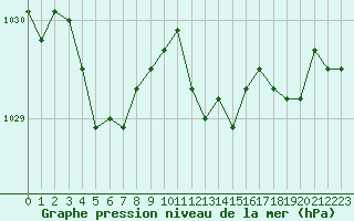 Courbe de la pression atmosphrique pour La Beaume (05)
