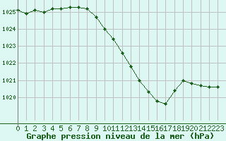 Courbe de la pression atmosphrique pour Langres (52) 