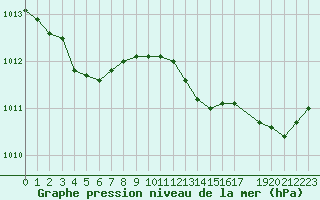Courbe de la pression atmosphrique pour Muirancourt (60)