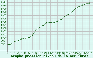 Courbe de la pression atmosphrique pour Thoiras (30)