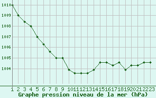 Courbe de la pression atmosphrique pour Rethel (08)