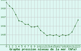 Courbe de la pression atmosphrique pour Orlans (45)