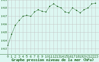 Courbe de la pression atmosphrique pour Aurillac (15)