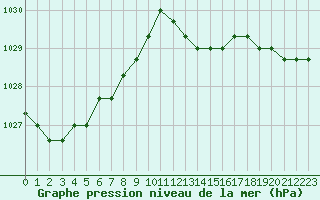 Courbe de la pression atmosphrique pour Sainte-Genevive-des-Bois (91)