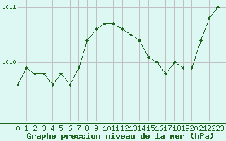 Courbe de la pression atmosphrique pour Saint-Maximin-la-Sainte-Baume (83)