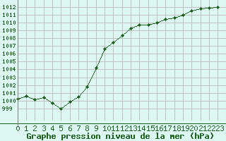 Courbe de la pression atmosphrique pour Corsept (44)