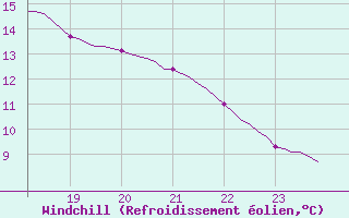 Courbe du refroidissement olien pour Les Pennes-Mirabeau (13)