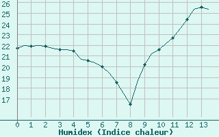 Courbe de l'humidex pour Villefontaine (38)