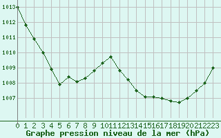 Courbe de la pression atmosphrique pour Auch (32)